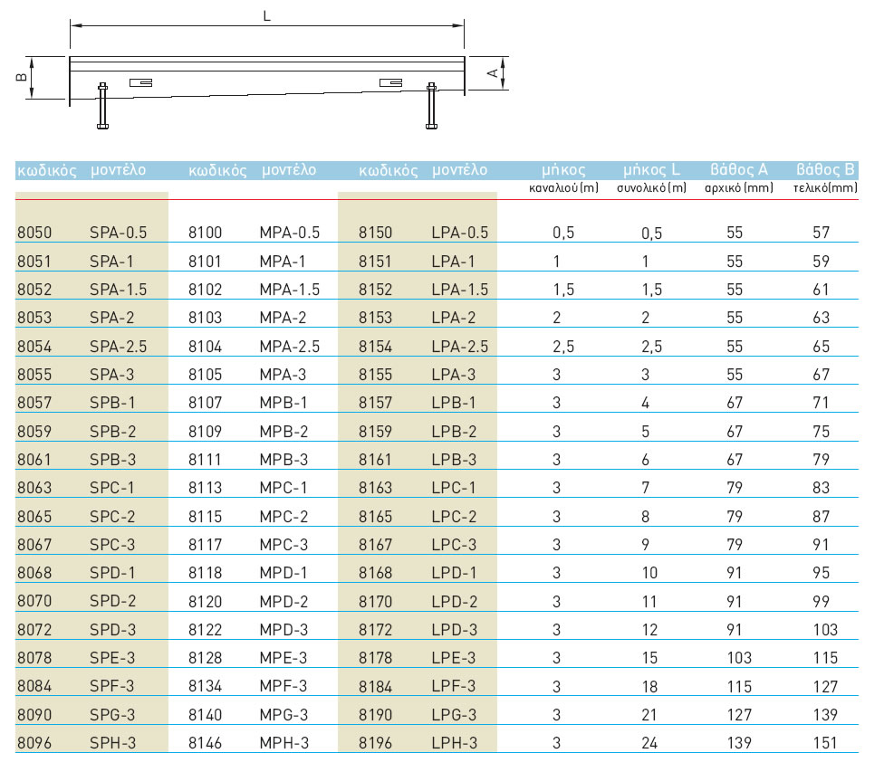 codes for channels P